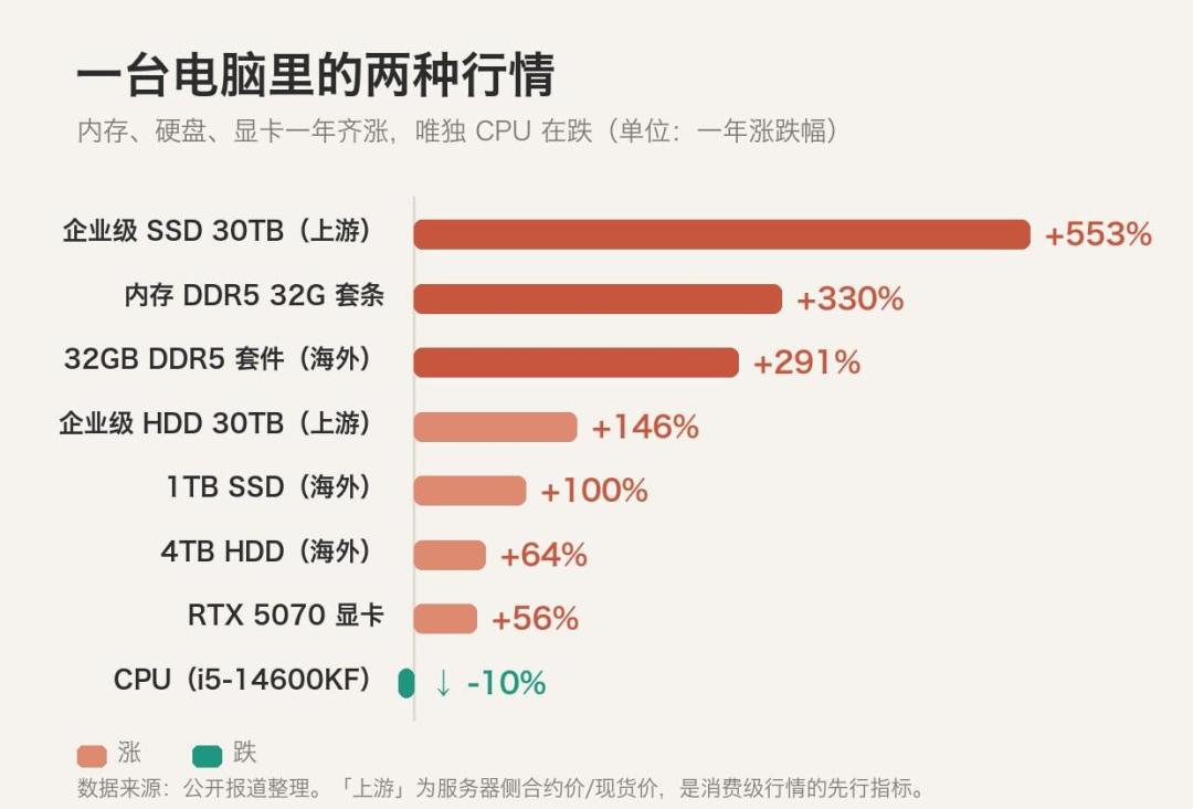 管着1100台电脑的人算过一笔账:你等降价是免费的,他等一个月要多花两千块