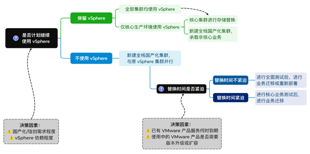新华三CAS进了Gartner“远见者”：签VMware替代合同前，先把四家通稿翻译成验收问题