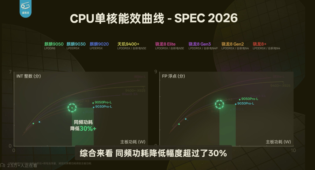 Mate90盲约昨晚开启,别急着交订金:核完五款机型只有ProMax和RS才上麒麟9050Pro、实测CPU能效+30%但GPU仍停在骁龙8G3档、定价传闻5499和5999打架、发布会9·28开售9·29仍未官宣,这份「盲订排队·等官宣·蹲实价」分档决策表请在交钱前收好