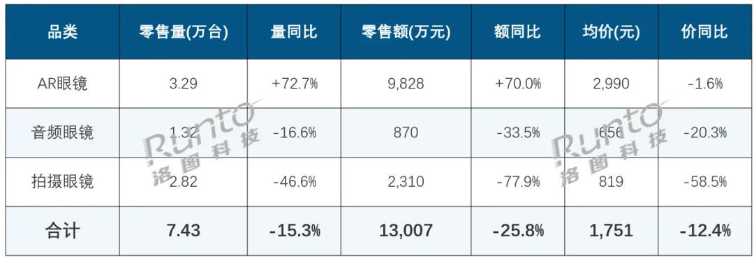 同一份「拍摄答卷」,Meta卖到740万副还涨价,国内线上却崩到均价819元:中秋国庆想抄底的人,先分清「清仓」和「机会」