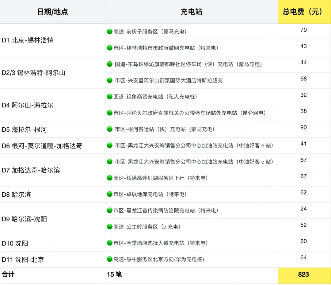 『国庆开电车,服务区充电要排3小时?』对完283条评论里“出口3公里内必有快充”的高赞共识、充电桩运营商“高速综合电价1块5到2块”的账本和交通运输部7.15万个桩覆盖98%服务区的家底:桩不是不够,是所有人都在排同一批桩——纯电长途,出发前记好这套“下高速充电”打法