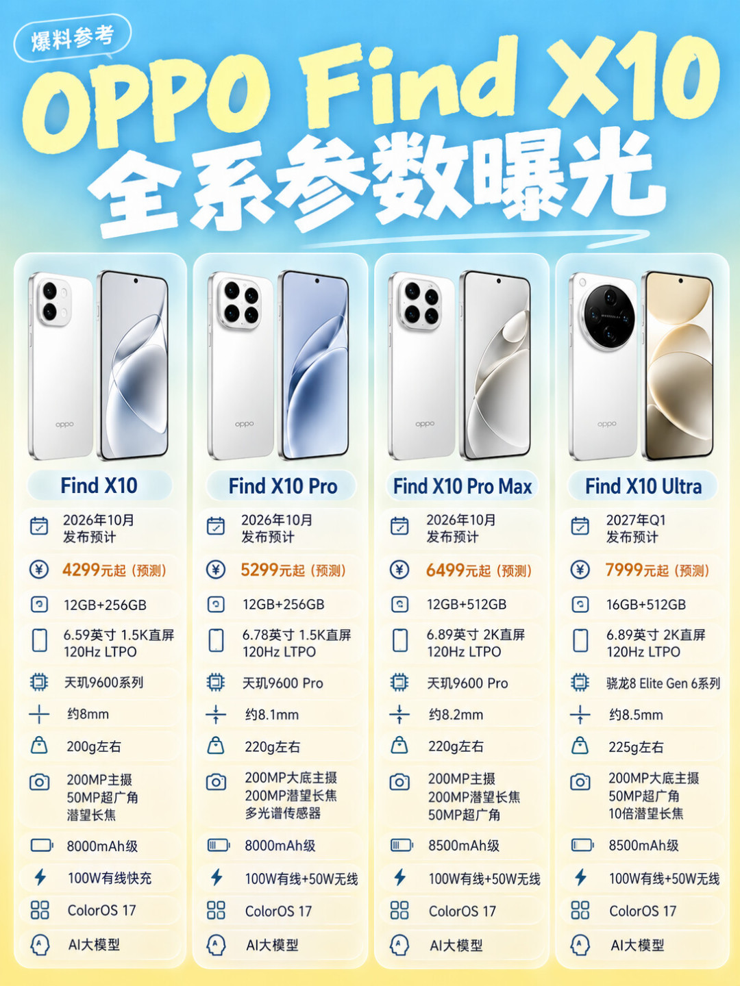 Find X10只剩价格没揭底:猜价比X9首发贵出1600、国补6000元线正好切在标准版和Pro Max中间、3776元的X9却进入价格倒挂窗口——换机党在22号前把猜价、补贴、清仓三本账算清