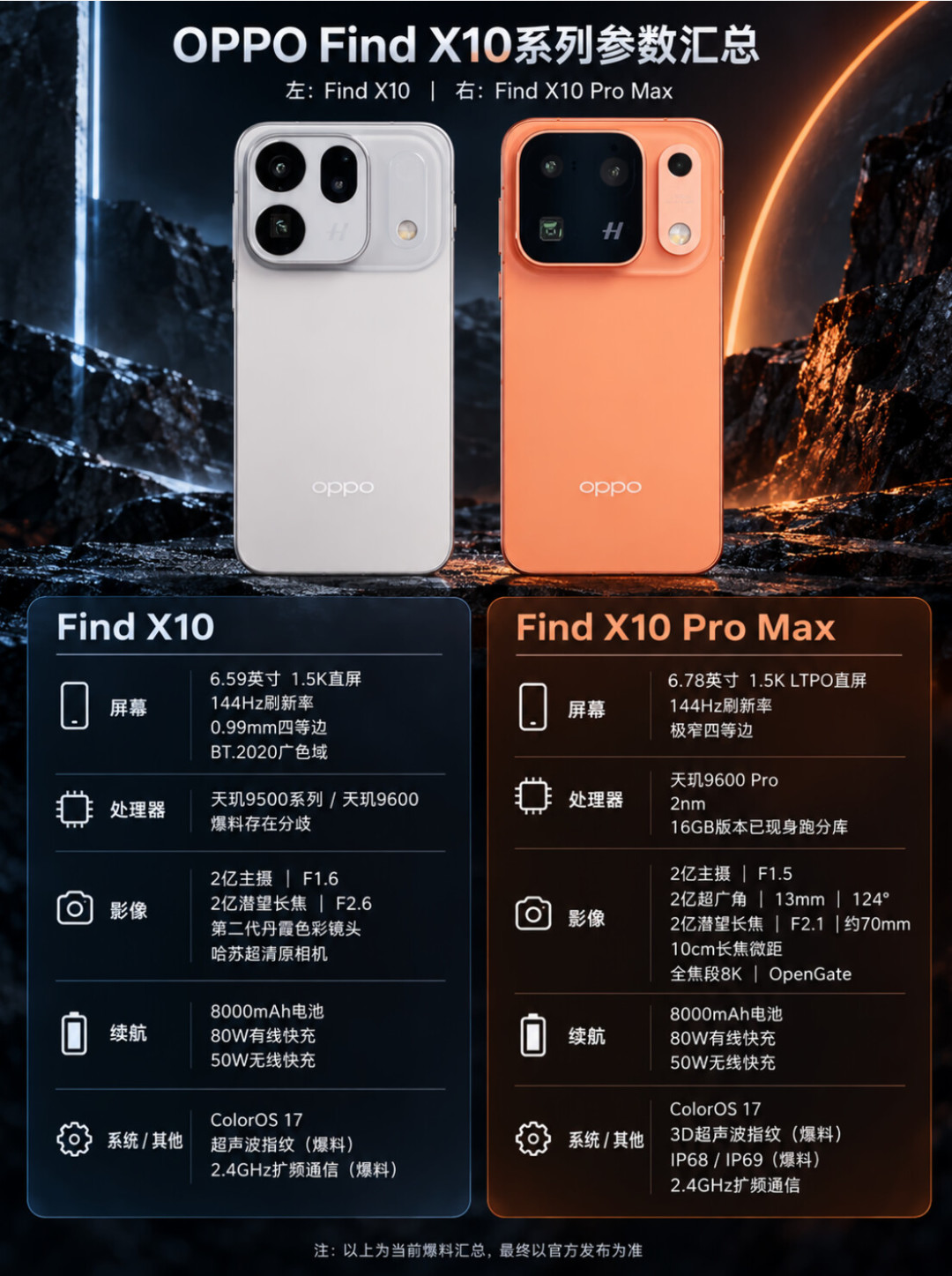 Find X10只剩价格没揭底:猜价比X9首发贵出1600、国补6000元线正好切在标准版和Pro Max中间、3776元的X9却进入价格倒挂窗口——换机党在22号前把猜价、补贴、清仓三本账算清
