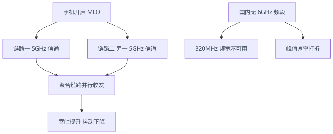 WiFi7跌到116元,该换掉家里的WiFi6吗?翻完“6500系列全丢包”的评论区爆料、“MLO休眠就断网”的实测记录和17年射频工程师的“国内残血版”判定:先查宽带和光猫,再从别换、换百元档、等6GHz里挑
