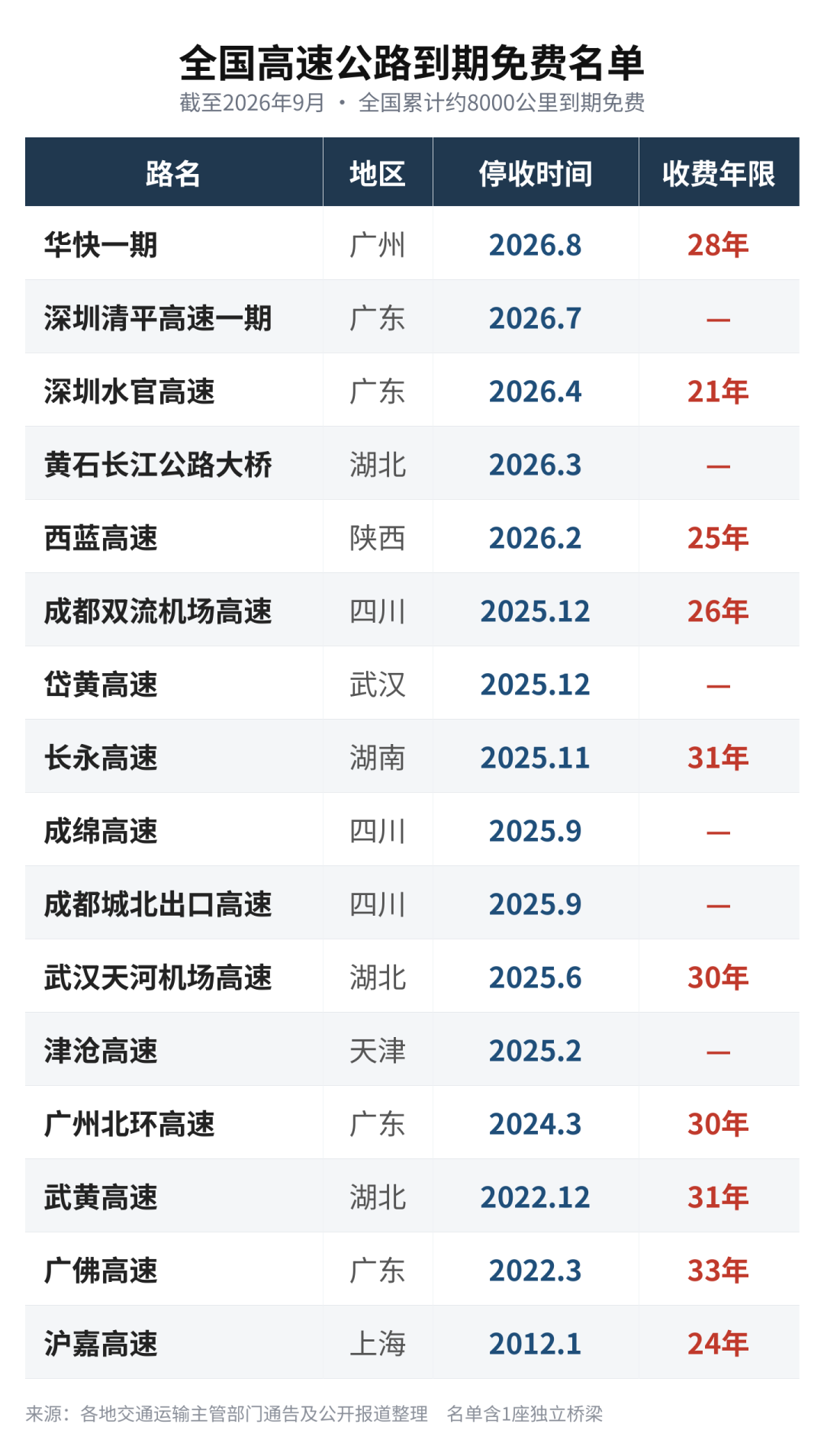 中秋3天全收费,免费只从10.1零点起:双节自驾前,先分清两种