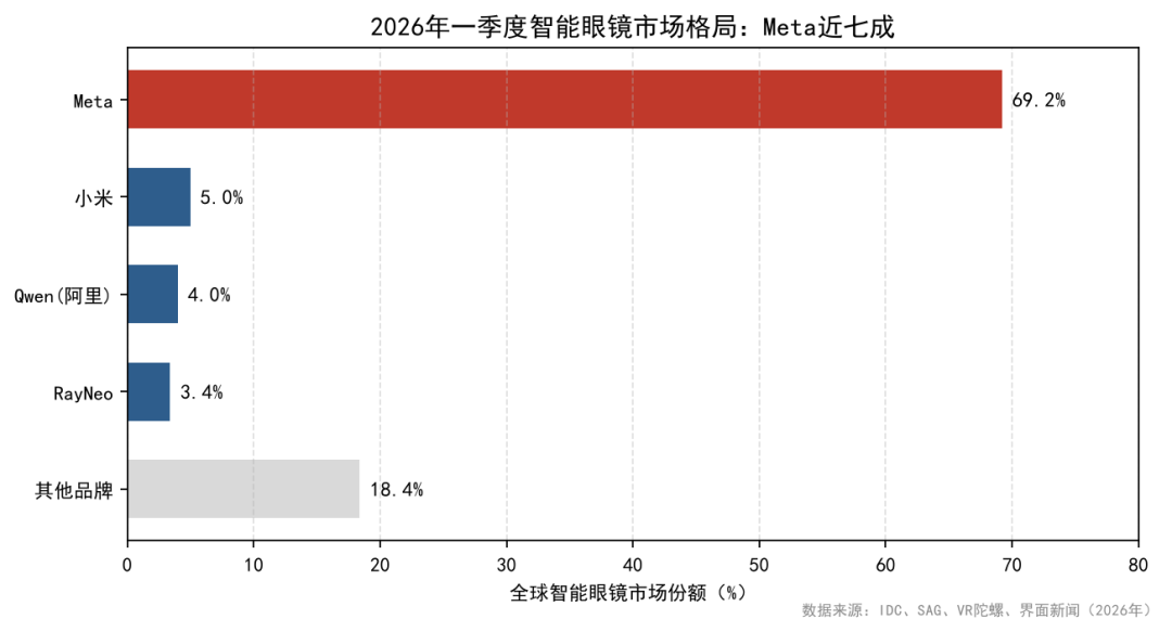 OpenAI花3亿美元买「一双眼睛」，国内「拍摄眼镜」均价同周腰斩——AI眼镜下一轮拼的是「看得清」，不是「能拍」