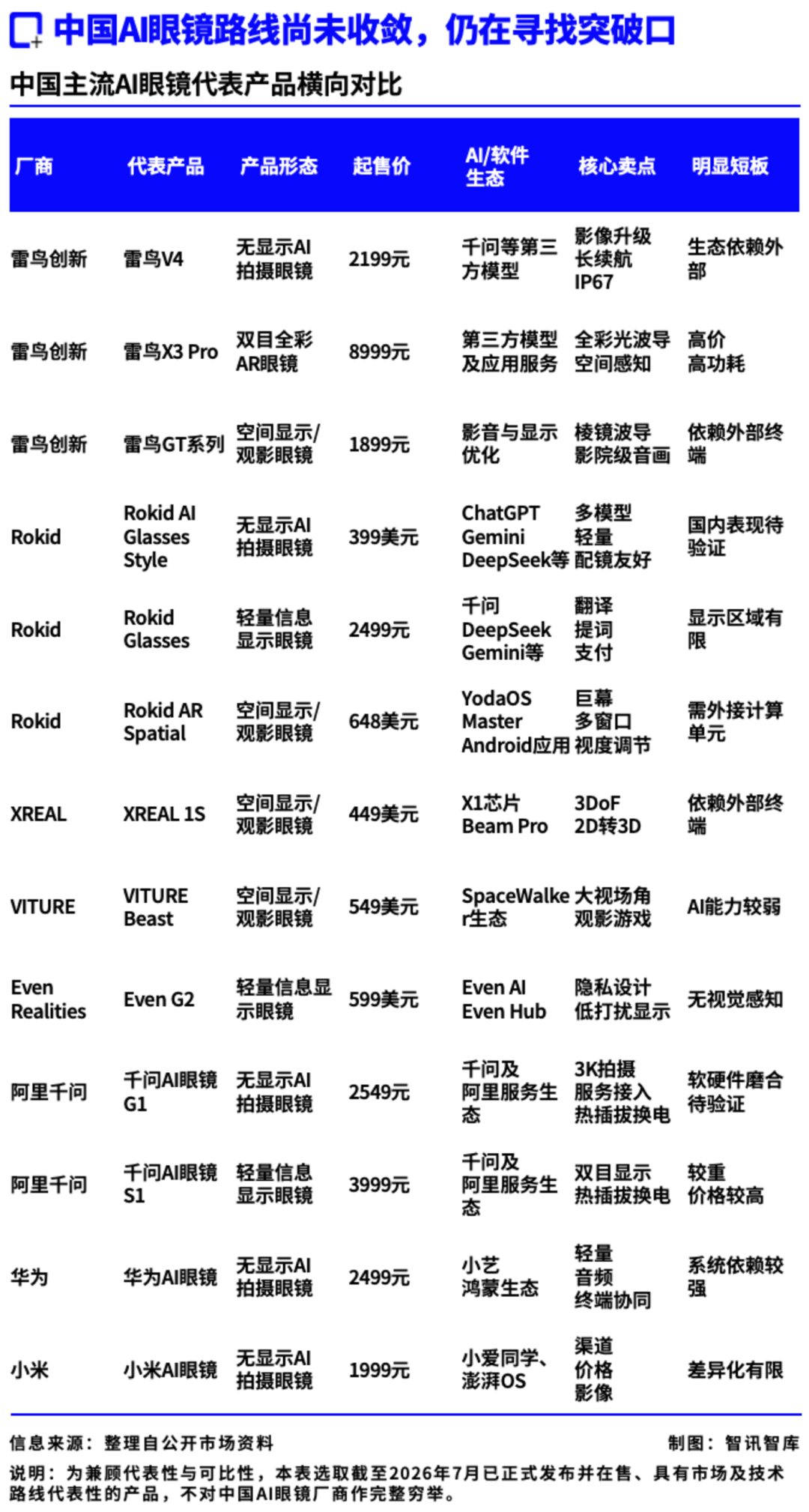 雷鸟贴出「五家机构第一」海报，7月零售额却环比跌43%：AI眼镜价格战已经开打——现在买还是等双11，先算清口径、国补、存储涨价这三笔账