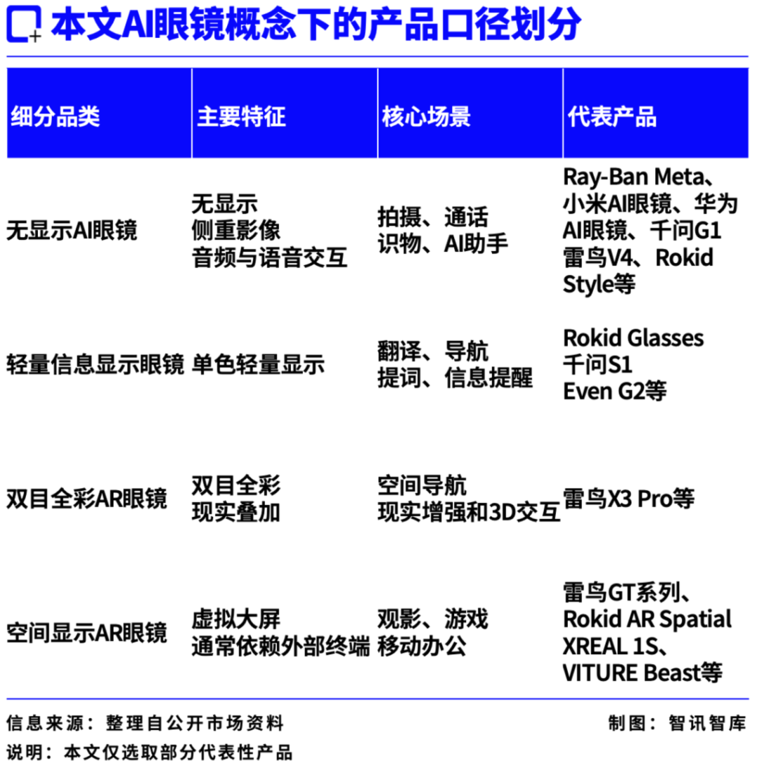 雷鸟贴出「五家机构第一」海报，7月零售额却环比跌43%：AI眼镜价格战已经开打——现在买还是等双11，先算清口径、国补、存储涨价这三笔账