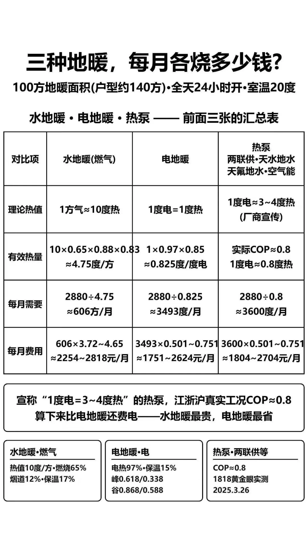 林内三联供说“采暖省40%”,测算条件就写在脚注里:我把参数、账单和“代工”争吵对完了,采暖季锁单前请先拿你家的数字复算