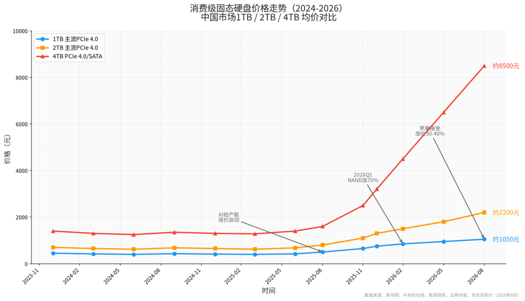 新16T卖到六千多,二手4T380一块:把二手盘插进群晖盘位前,先看清三个SMART数值、盘位分三种用途再捡漏