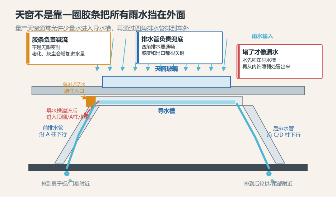 门店说漏水九成是孔堵、最高赞评论说接头脱落才是元凶、认命车主说满5年直接换:对完12份真实账单、4套“通还是换”口径和6起“越修越糟”实录,雨季尾巴和国庆自驾前我把天窗排水管拆成三本账