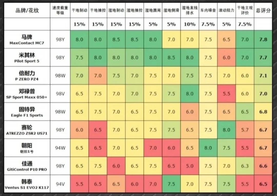 车主晒出的多品牌参数对比表，XC7行高亮