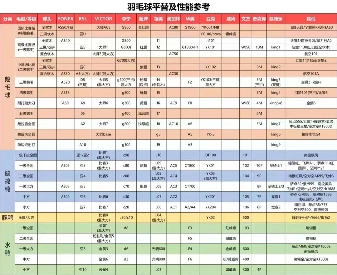 别急着为“降价潮”囤几十筒,也别慌着备YY的“10月涨价”:对完官方降价通知、107元拼单价、130的百补价和27条“质量变差”吐槽——今年秋天换球前先算3本账,3类球友本周动手,2类别折腾