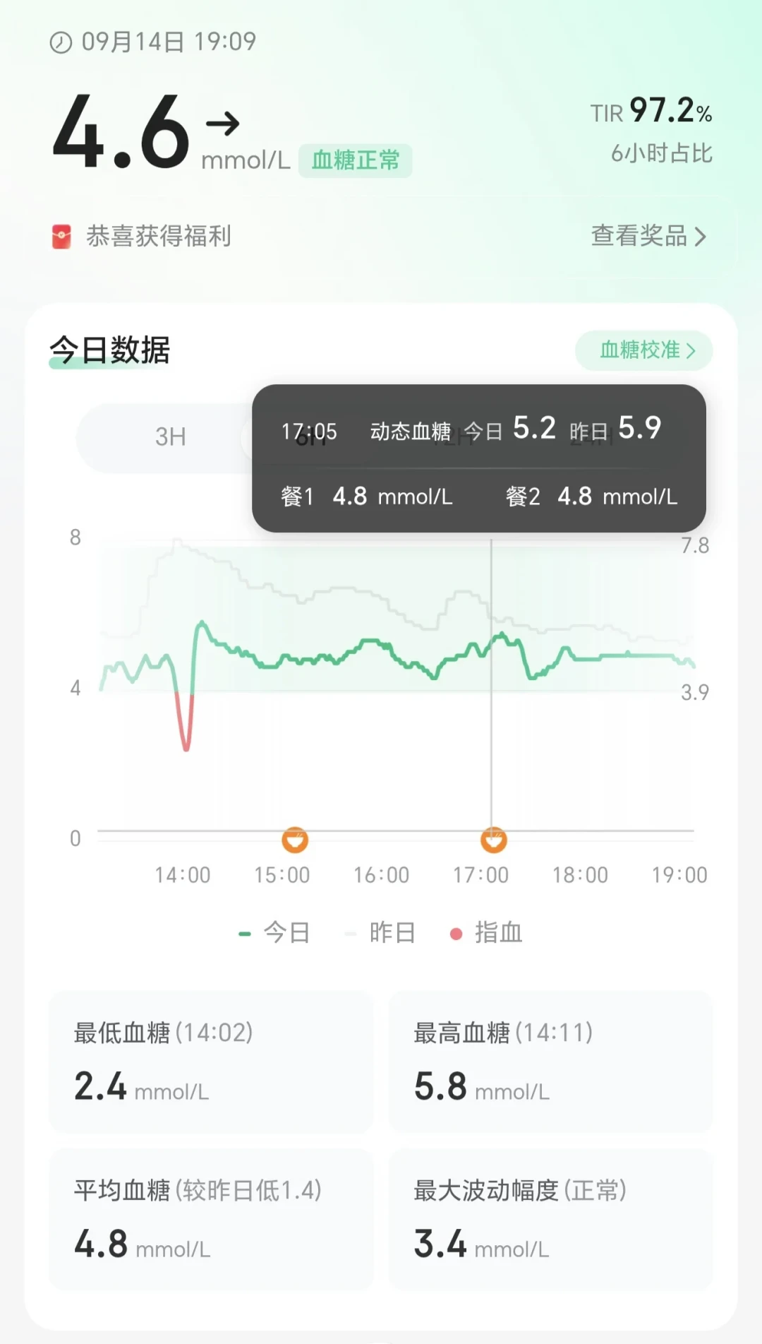 健康人排队戴上动态血糖仪测食物升糖:中国青年报已点破