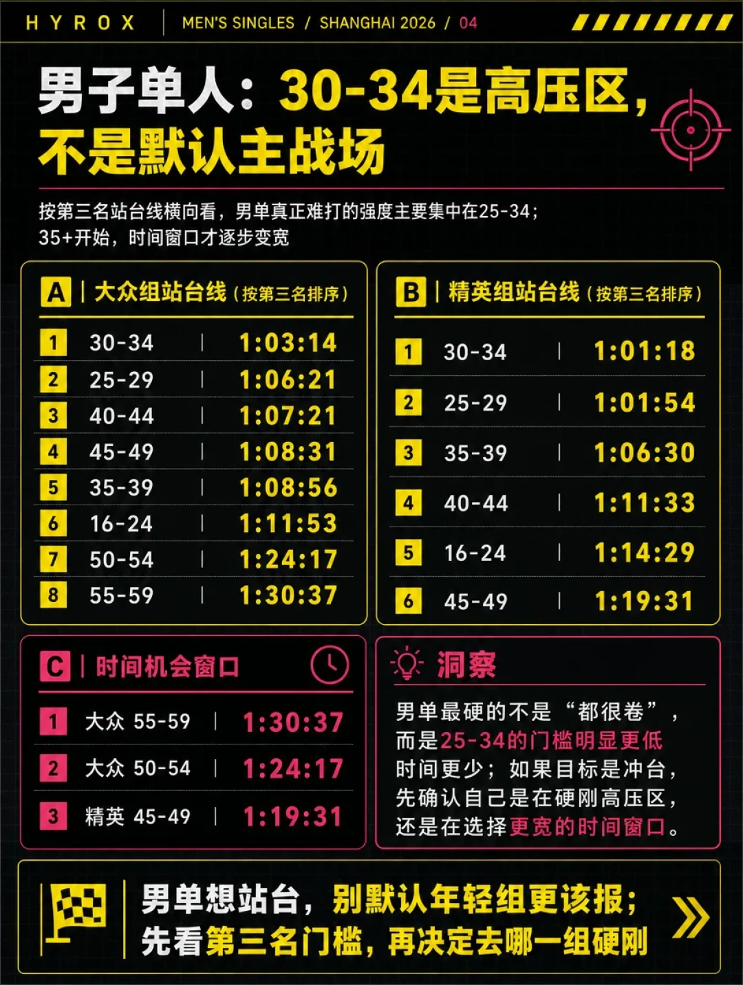 攒了10多份HYROX“首战战报”:雪橇推不动、墙球被干倒,跑步反而是休息——报下一站前先算三笔账
