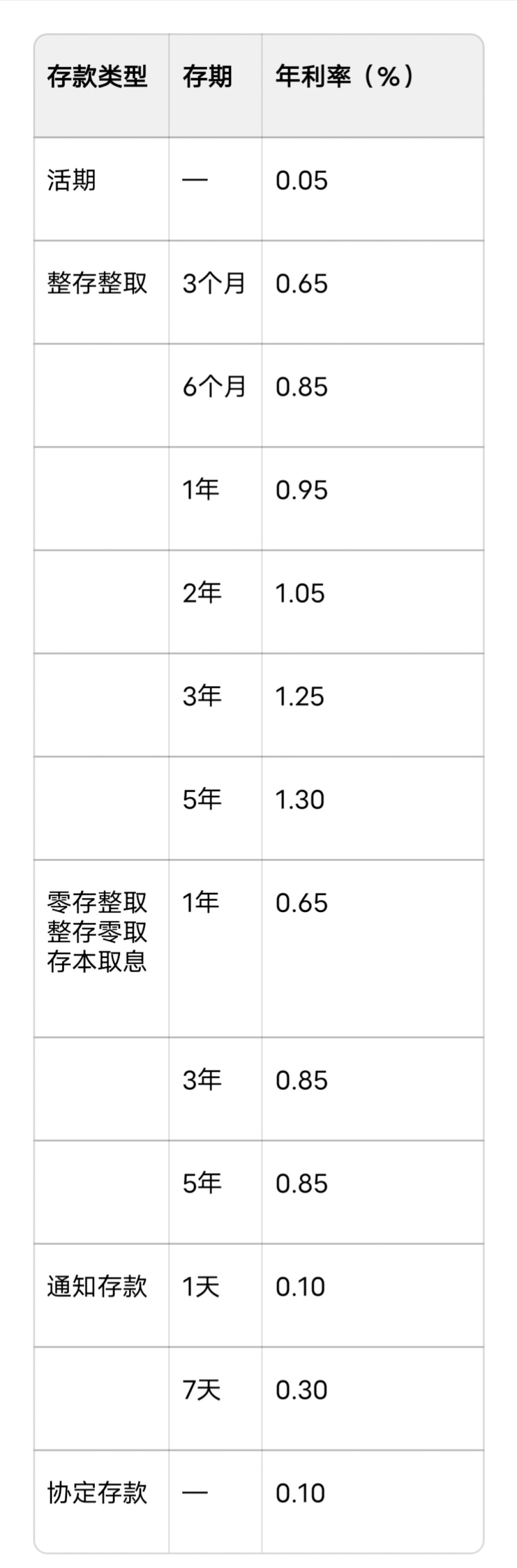 工行1年期大额存单已经比定存还低:对完App、挂牌表、网点黑板三张单子,到期20万这样排