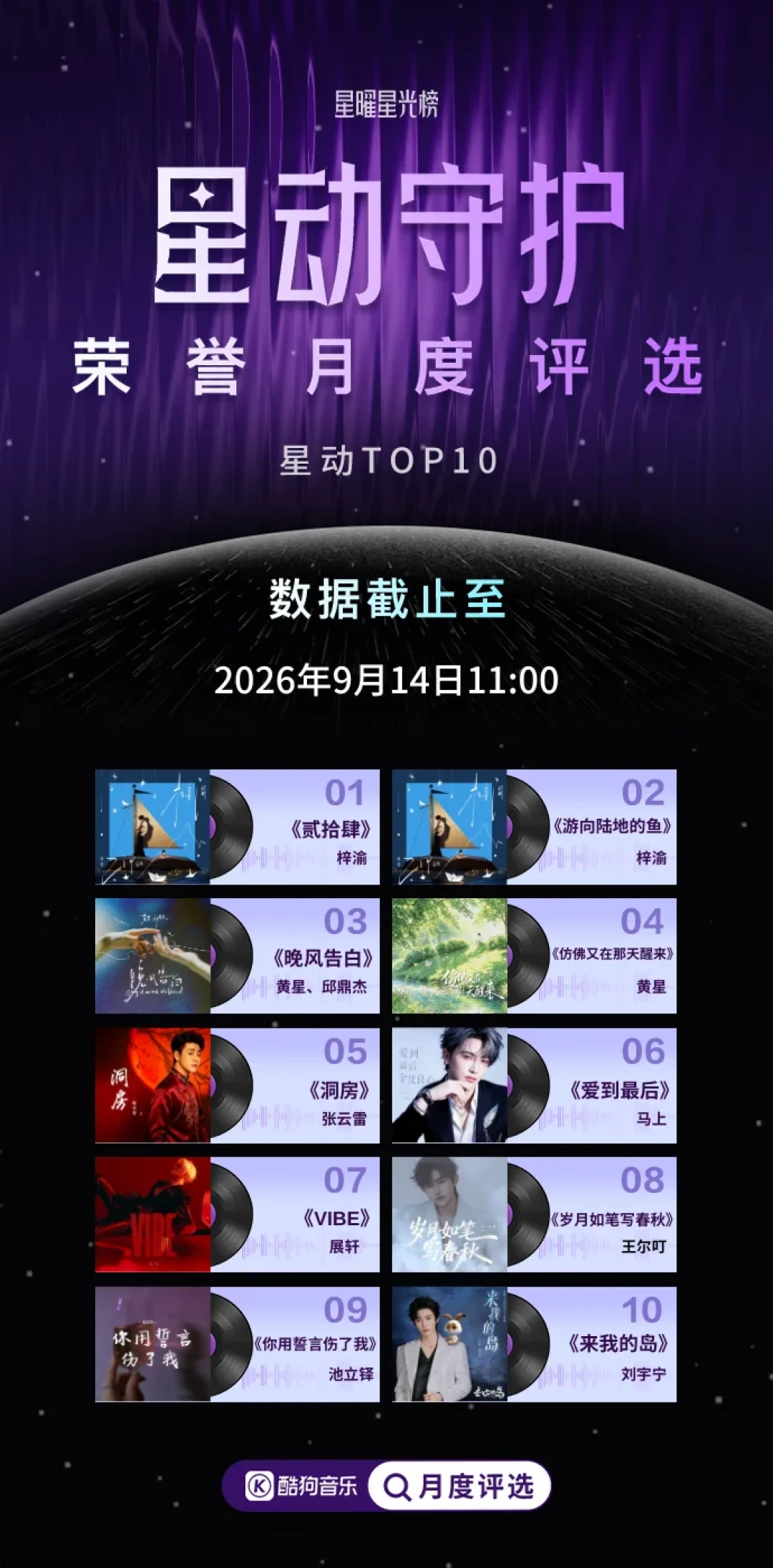 刘宇宁《她》在酷狗星光榜霸榜398小时:星曜榜的入口、金币、资源档位,我把这套酷狗侧打投体系对完账