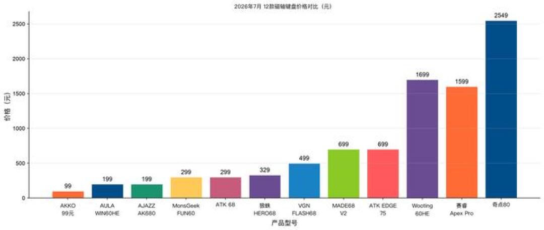 568元裸壳不含PCB:QK60HE开卖之后,磁轴与客制化键盘的三笔账