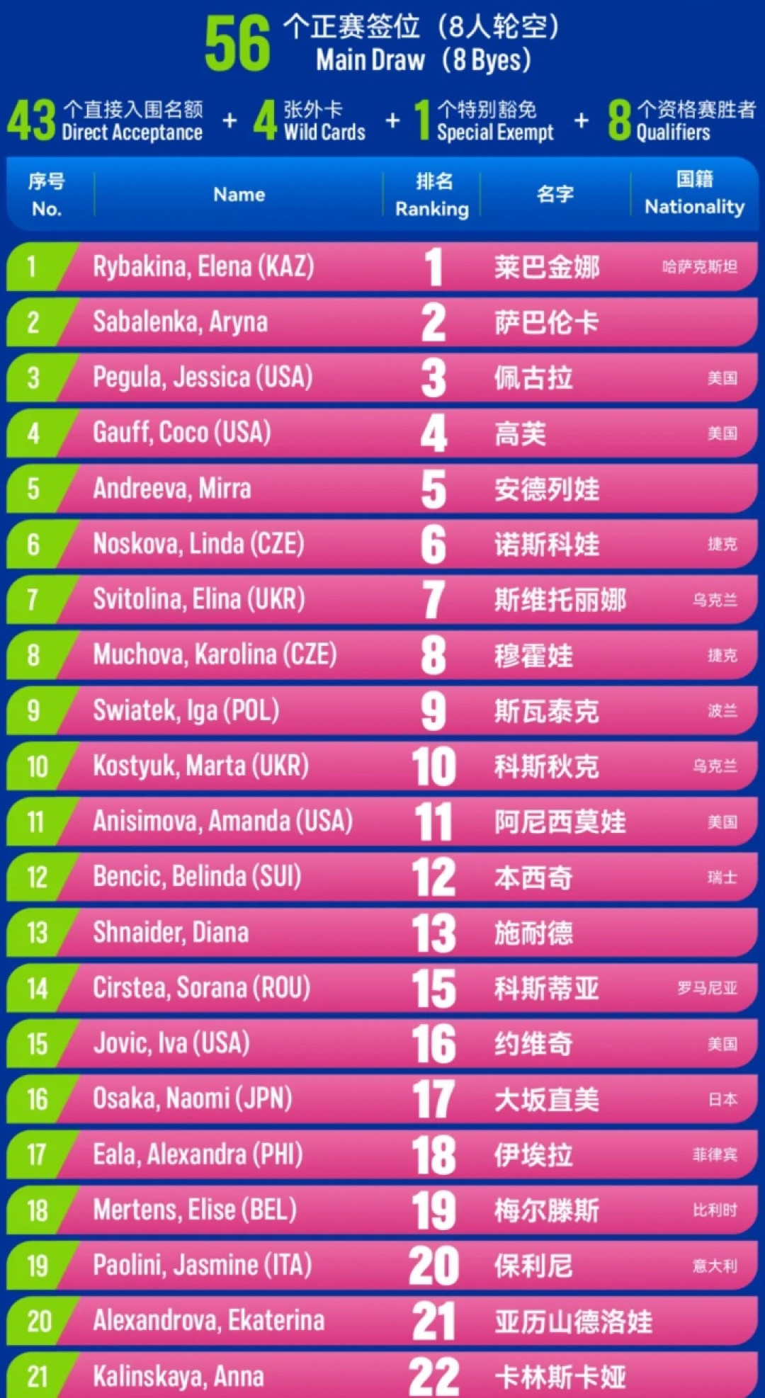 郑钦文武网替补第7:三条进正赛的路,和一张购票答案卷