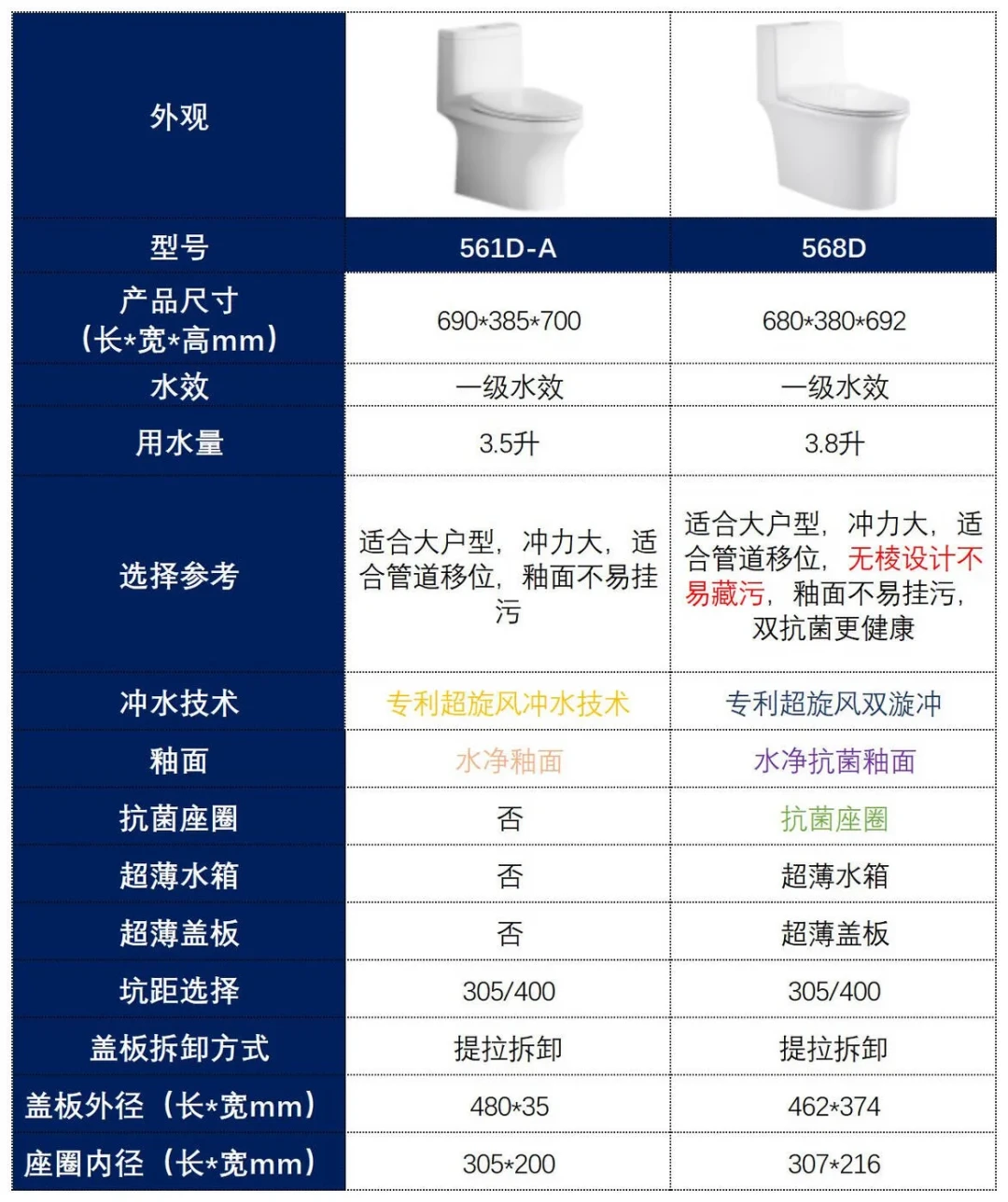 同一个恒洁568，有人100元拿有人看一千出头：翻完一年普通马桶成交帖，超旋风堵不堵得看你家管道