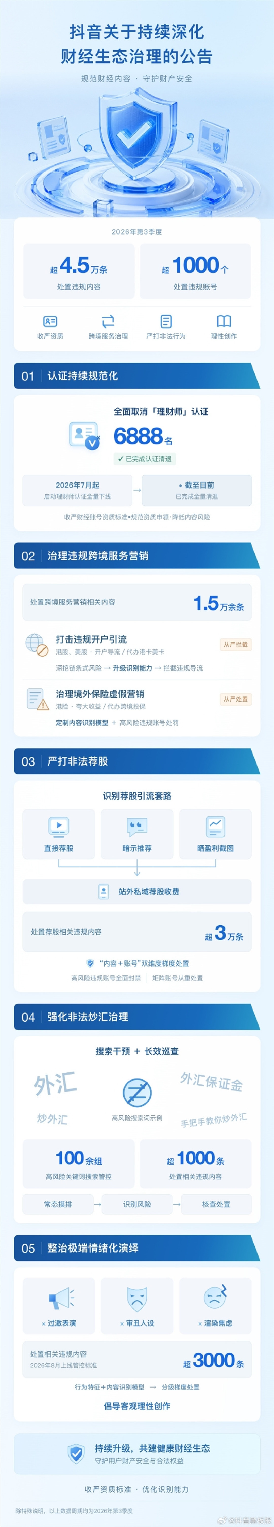 抖音财经大洗牌 6888个理财师认证被撤 网上理财建议不能乱信