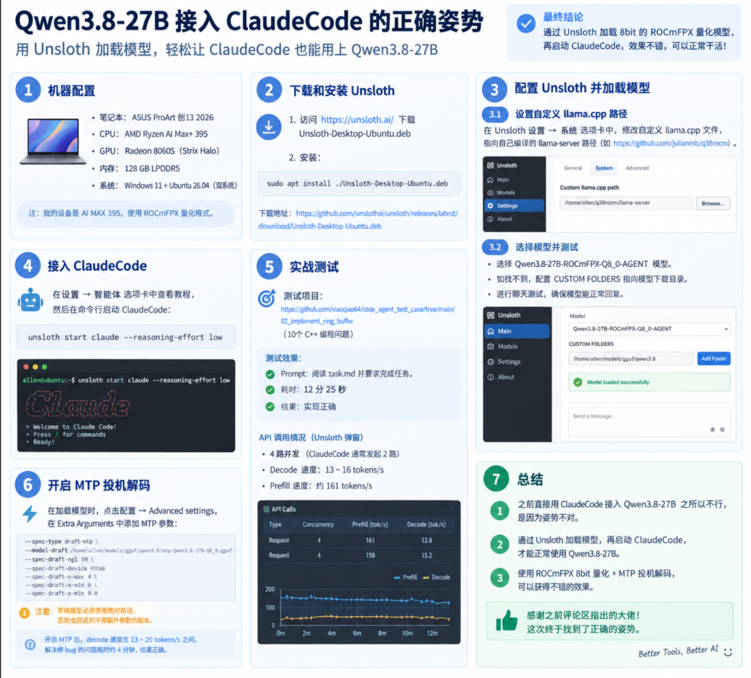 27B发布三周,“好用线”是民间方案抬上来的:MTP近乎翻倍、4bit在agent上翻车、16G卡分成两拨