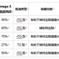 汤臣倍健鱼油靠谱吗？别被“纯度焦虑”带偏了