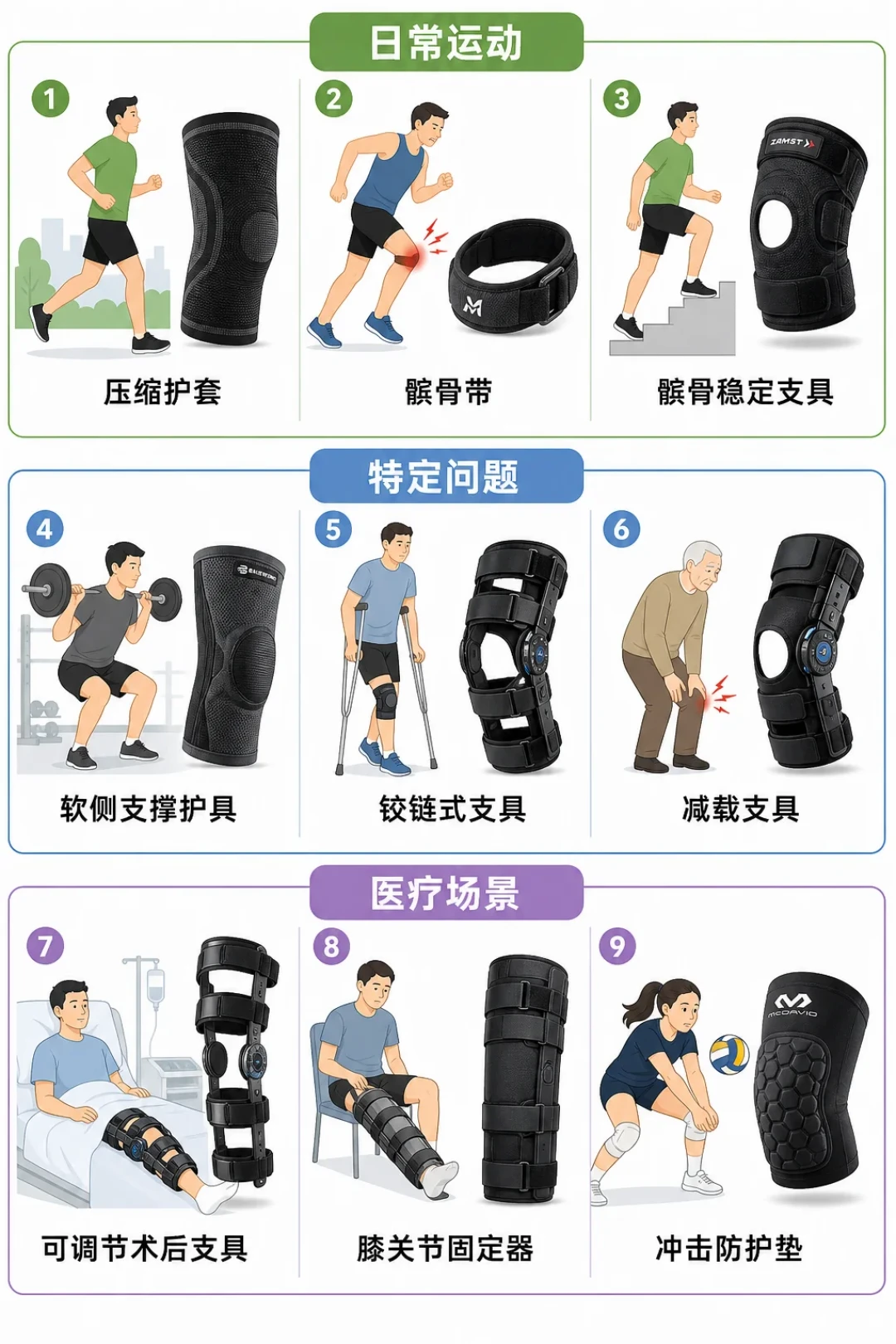 国庆前第一个护膝：别急着赌「反正没用」或追「外骨骼」，先把「要不要戴、选什么结构、滑不滑坡」三笔账算清