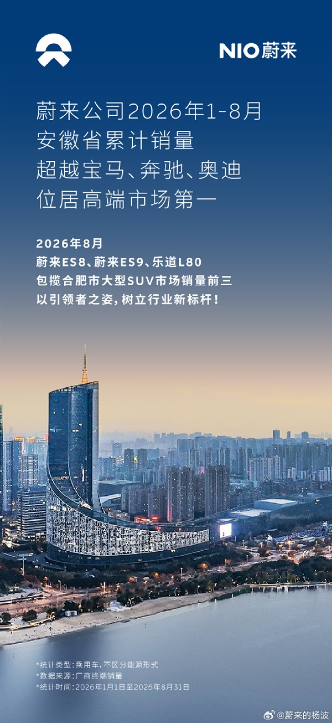 蔚来8月销量碾压BBA!8省37市领先:山西连超宝马奔驰