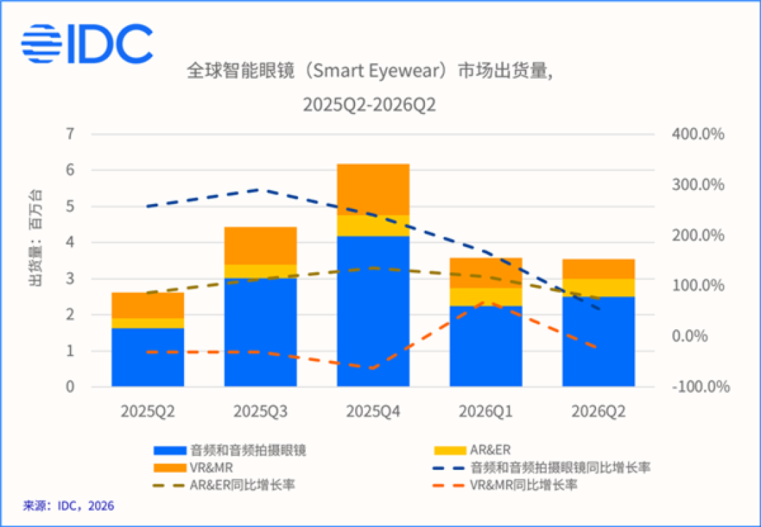 智能眼镜Q2全球出货量大涨35.3%:中国市场首次负增长!