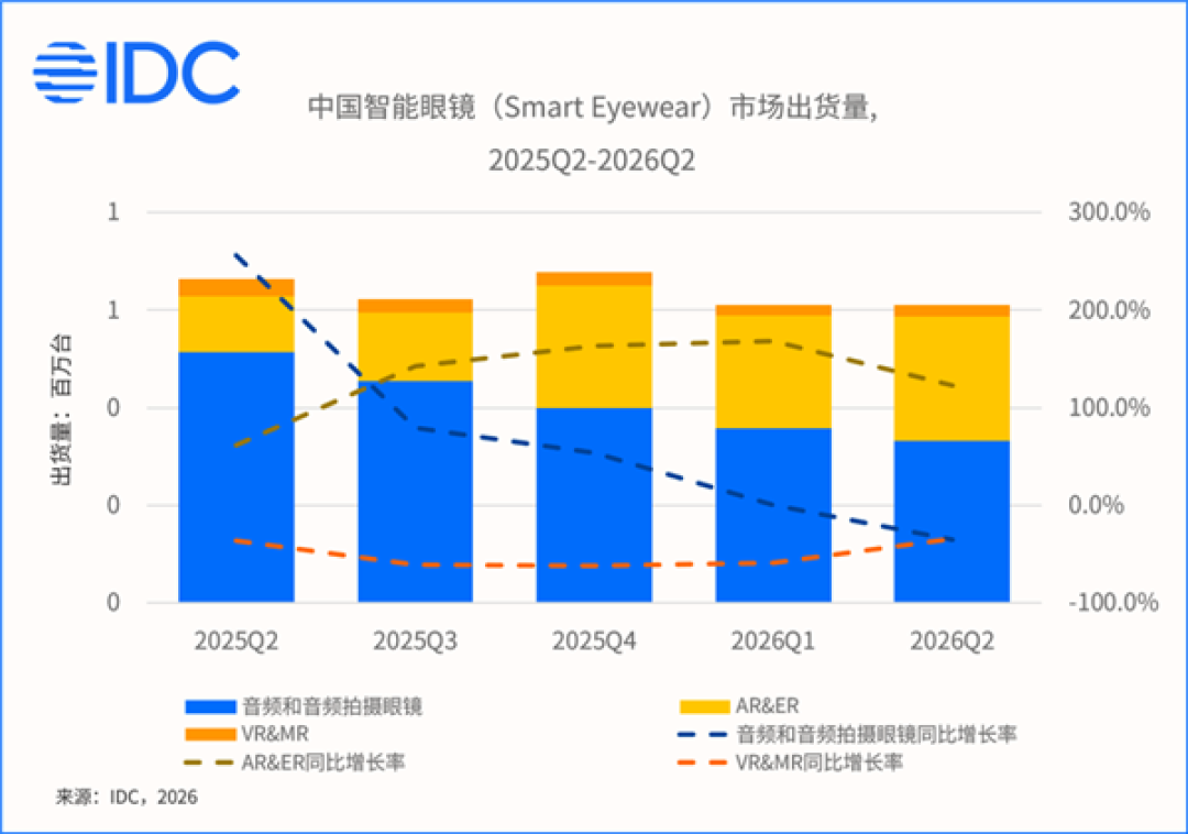 智能眼镜Q2全球出货量大涨35.3%:中国市场首次负增长!