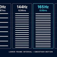 165Hz屏幕大战开打：iQOO堆出2K+165Hz，一加直接宣布全局高刷时代来了