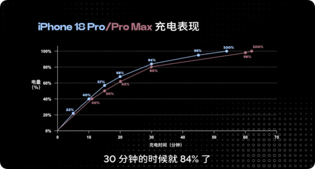 独家实测|15 分钟充 50%,iPhone 18 Pro 给出下一代快充的答案