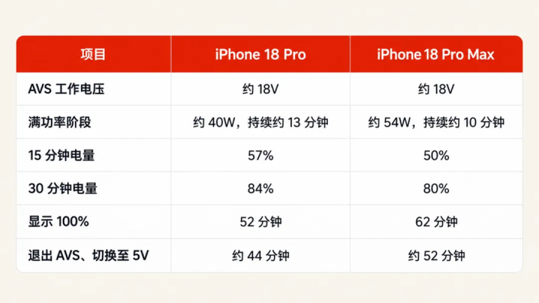 独家实测|15 分钟充 50%,iPhone 18 Pro 给出下一代快充的答案