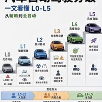 一文看懂自动驾驶L0-L5区别，L5为什么这么难？
