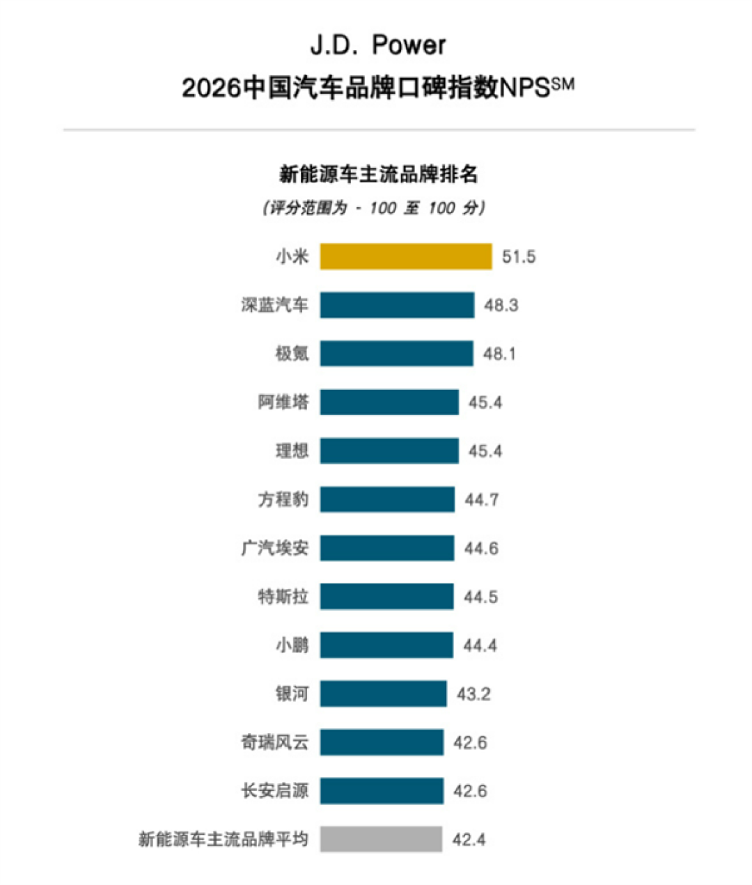 小米新能源主流品牌NPS第1 雷军：已交付80多万辆 感谢所有车主认可