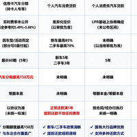 交通银行车贷会收手续费或服务费吗？公开年化单利3.5%起