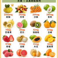 真正补维C的水果排行🍊第一名不是柠檬，含量差了100多倍