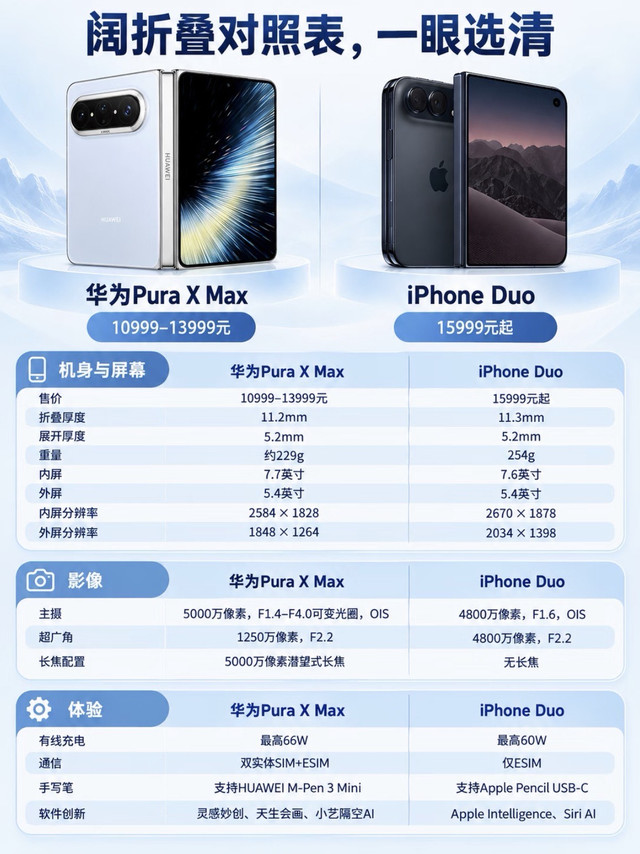 阔折叠对决🔥华为Pura X Max vs iPhone Duo怎么选