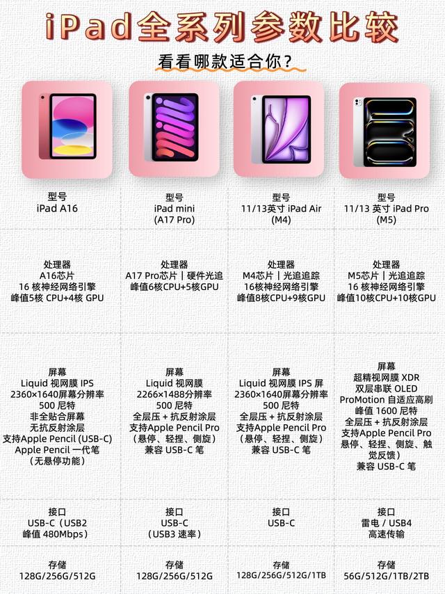 iPad全系列怎么选！一张图理清四款定位✨