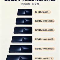 手机性价比天梯图|六个价位梯队,换机小白直接对照🙋♀️