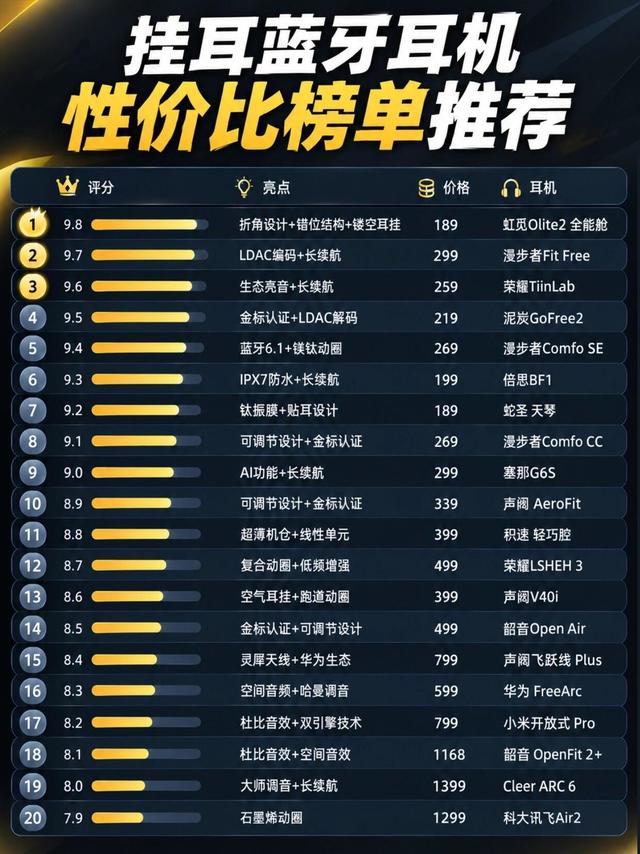 挂耳蓝牙耳机性价比榜单｜20款机型一次性整理好🎧