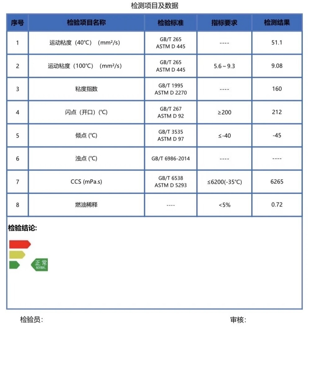 美孚1号说1万、手册说5千、废油检测说还能跑:三方都别急着信,先核对数据表缺的三项