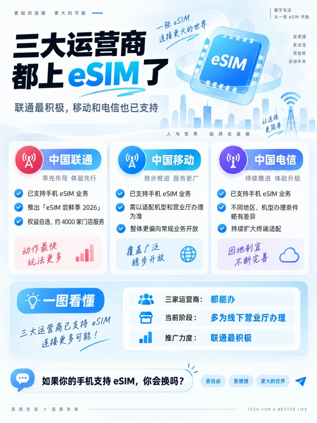 iPhone Duo 纯eSIM,电信卡搬得动吗?对完官方公告和30多篇办理体验帖:只有部分营业厅能办、外省卡受限、10-20元补卡费、华为手表分省差异,全排清了