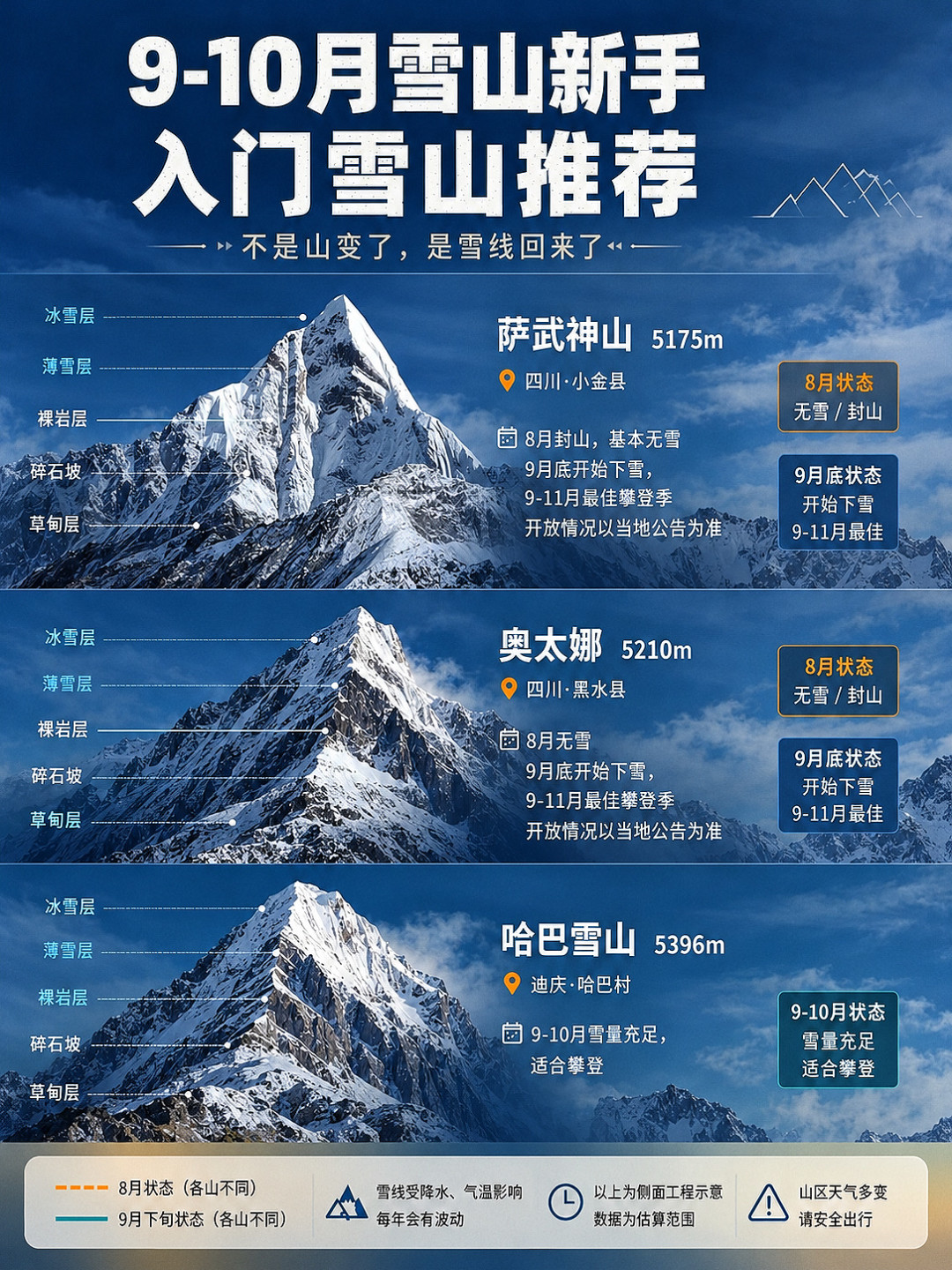 正规6000元、黑攀2700元：国庆想冲“人生第一座雪山”的人，先看清省下的差价砍在哪三刀