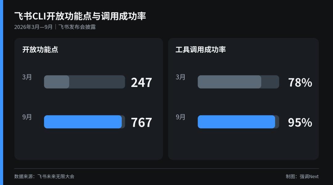 9/15飞书把Agent塞进群聊、9/17腾讯开源了
