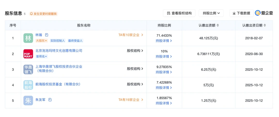 「ppmt你将失去我」?晚晚女装首月卖破千万,把#晚晚泡泡玛特#顶回热搜——但泡泡玛特投的是2020年木木美术馆的10%:商标在木睦、运营在7月新成立的公司,女装的钱一分不进ppmt账本,围观党、纯玩娃党、想冲衣服的先把三笔账算清