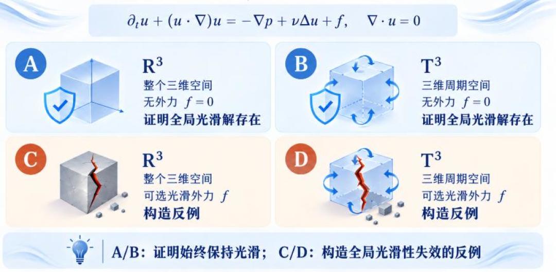88小时、1万个智能体、约2250万美元烧出一道千禧难题:陶哲轩带25位菲尔兹奖得主集体抗议、克雷官网至今不认——OpenAI又逼近第二道难题,跟风喊