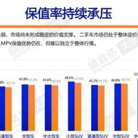 榜单说小米YU7保值率82.6%，车商收车只出23万：8月保值率报告，先换算成到手价再决定卖不卖
