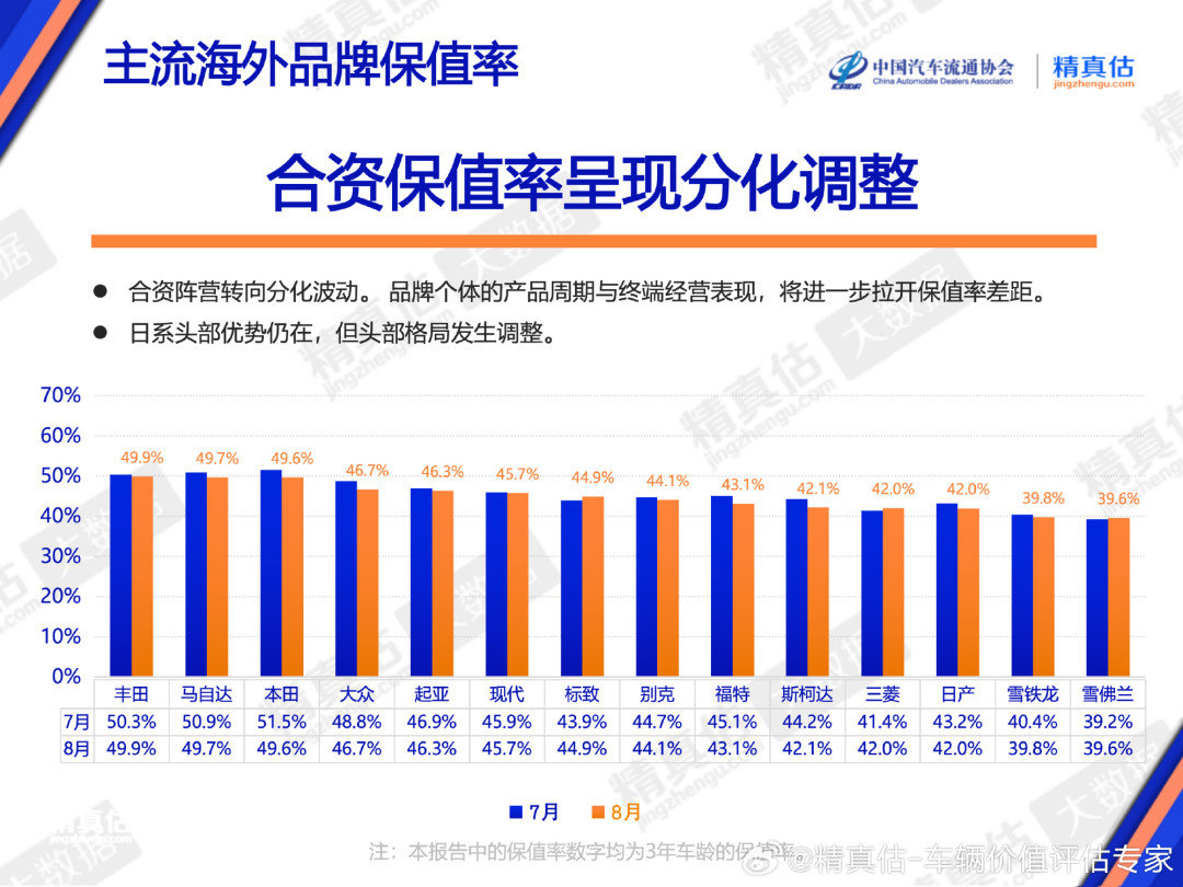 榜单说小米YU7保值率82.6%,车商收车只出23万:8月保值率报告,先换算成到手价再决定卖不卖